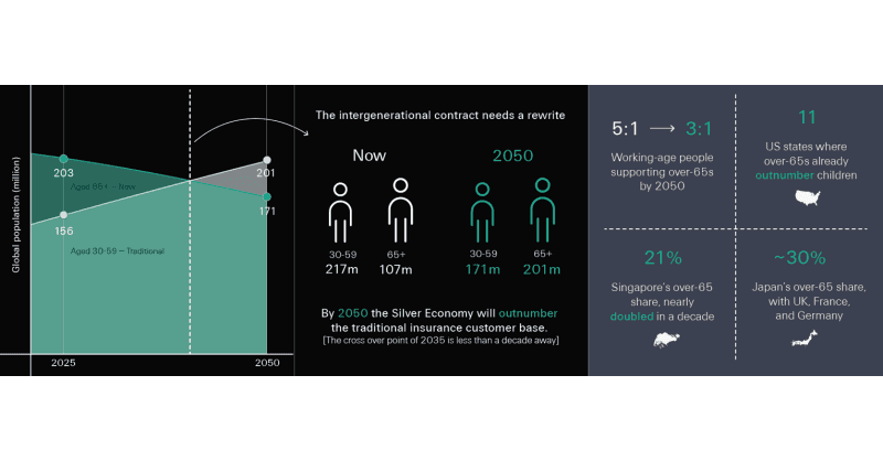 Swiss Re CEO Warns of Demographic Tipping Point Requiring Insurance Innovation Within a Decade