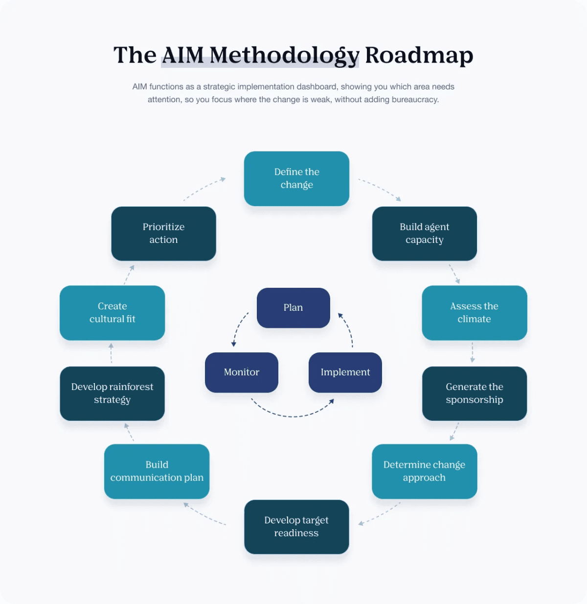 IMA Worldwide Evolves AIM Framework to Close the Enterprise AI Adoption Gap
