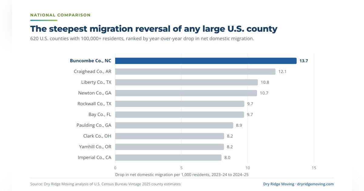 Buncombe County's Migration Reversal After Helene Signals Long-Term Shifts