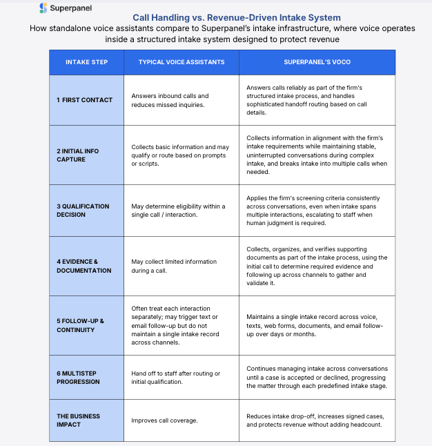 Superpanel Launches Voco Native Voice Layer to Capture Revenue Lost in Plaintiff Firm Intake