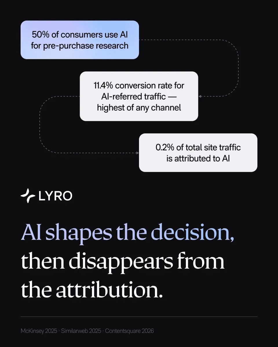 Tidio Research Reveals 'Dark AI' Gap: AI Shapes Half of Purchase Decisions but Accounts for Less Than 1% of Web Traffic